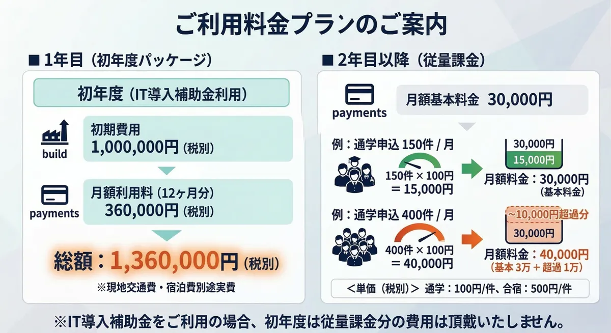 １年目と２年目の料金について
