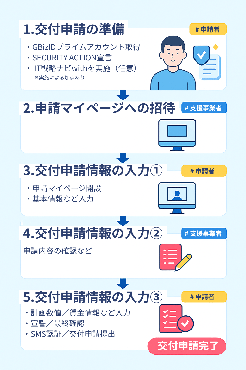 IT導入補助金申請フロー